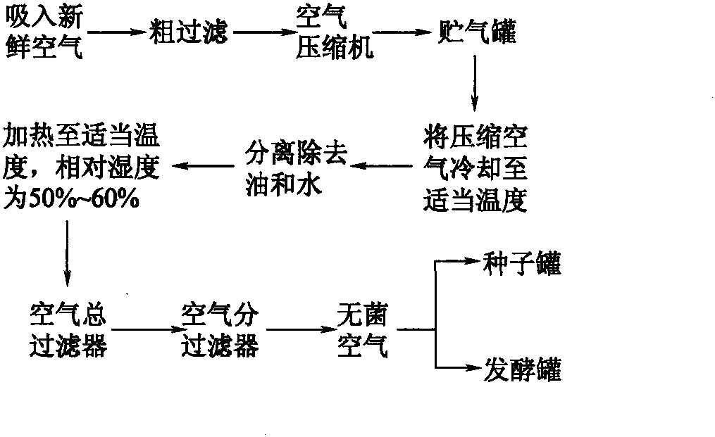 一、空氣過濾除菌